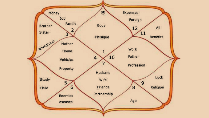 vedicastrology
