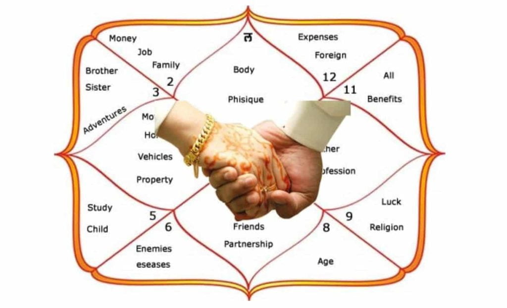 Pandit Ji in Gurgaon –  What is the Significance of Horoscope Matching Before Marriage?
